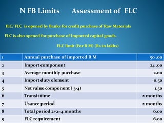 N FB Limits Assessment of FLC
ILC/ FLC is opened by Banks for credit purchase of Raw Materials
FLC is also opened for purchase of Imported capital goods.
FLC limit (For R M) (Rs in lakhs)
1 Annual purchase of imported R M 50 .00
2 Import component 24 .00
3 Average monthly purchase 2.00
4 Import duty element 0.50
5 Net value component ( 3-4) 1.50
6 Transit time 2 months
7 Usance period 2 months
8 Total period 2+2=4 months 6.00
9 FLC requirement 6.00
 