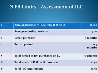N FB Limits Assessment of ILC
1 Annual purchase of domestic R M on LC 36 .00
2 Average monthly purchase 3.00
3 Credit purchase 3 months
4 Transit period 0.5
months
5 Total period of RM purchased on LC 3.5 month
6 Total worth of R M on LC purchase 10.50
7 Total ILC requirement 10.50
 