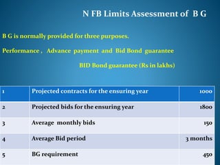 N FB Limits Assessment of B G
B G is normally provided for three purposes.
Performance , Advance payment and Bid Bond guarantee
BID Bond guarantee (Rs in lakhs)
1 Projected contracts for the ensuring year 1000
2 Projected bids for the ensuring year 1800
3 Average monthly bids 150
4 Average Bid period 3 months
5 BG requirement 450
 