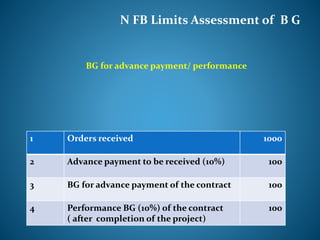 N FB Limits Assessment of B G
1 Orders received 1000
2 Advance payment to be received (10%) 100
3 BG for advance payment of the contract 100
4 Performance BG (10%) of the contract
( after completion of the project)
100
BG for advance payment/ performance
 