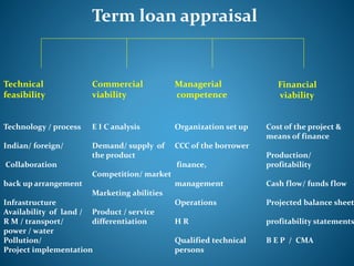 Term loan appraisal
Technical
feasibility
Commercial
viability
Managerial
competence
Financial
viability
Technology / process
Indian/ foreign/
Collaboration
back up arrangement
Infrastructure
Availability of land /
R M / transport/
power / water
Pollution/
Project implementation
E I C analysis
Demand/ supply of
the product
Competition/ market
Marketing abilities
Product / service
differentiation
Organization set up
CCC of the borrower
finance,
management
Operations
H R
Qualified technical
persons
Cost of the project &
means of finance
Production/
profitability
Cash flow/ funds flow
Projected balance sheet
profitability statements
B E P / CMA
 