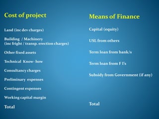 Cost of project
Land (inc dev charges)
Building / Machinery
(inc fright / transp. erection charges)
Other fixed assets
Technical Know- how
Consultancy charges
Preliminary expenses
Contingent expenses
Working capital margin
Total
Means of Finance
Capital (equity)
USL from others
Term loan from bank/s
Term loan from F I’s
Subsidy from Government (if any)
Total
 