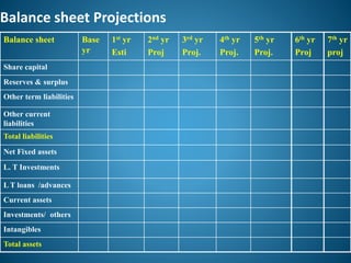Balance sheet Projections
Balance sheet Base
yr
1st yr
Esti
2nd yr
Proj
3rd yr
Proj.
4th yr
Proj.
5th yr
Proj.
6th yr
Proj
7th yr
proj
Share capital
Reserves & surplus
Other term liabilities
Other current
liabilities
Total liabilities
Net Fixed assets
L. T Investments
L T loans /advances
Current assets
Investments/ others
Intangibles
Total assets
 
