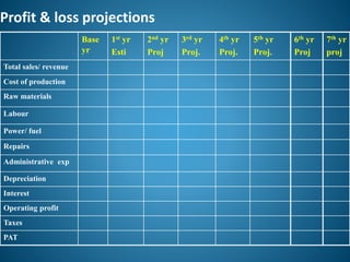Profit & loss projections
Base
yr
1st yr
Esti
2nd yr
Proj
3rd yr
Proj.
4th yr
Proj.
5th yr
Proj.
6th yr
Proj
7th yr
proj
Total sales/ revenue
Cost of production
Raw materials
Labour
Power/ fuel
Repairs
Administrative exp
Depreciation
Interest
Operating profit
Taxes
PAT
 
