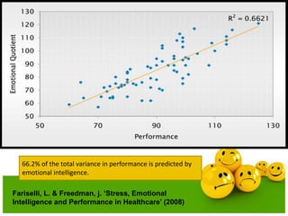 Fariselli, L. & Freedman, j. ‘Stress, Emotional
Intelligence and Performance in Healthcare’ (2008)
66.2% of the total variance in performance is predicted by
emotional intelligence.
 