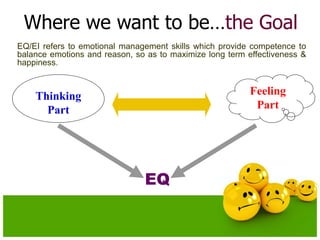 Where we want to be…the Goal
EQ
Thinking
Part
Feeling
Part
EQ/EI refers to emotional management skills which provide competence to
balance emotions and reason, so as to maximize long term effectiveness &
happiness.
 