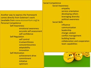 Another way to express the framework
comes directly from Goleman’s work
(available from www.eiconsortium.org) is:
Personal Competence
Self-Awareness
emotional awareness
accurate self assessment
self-confidence
Self-Regulation
self control
trustworthiness
conscientiousness
adaptability
innovation
Self-Motivation
achievement drive
commitment
initiative
optimism
Social Competence
Social Awareness
empathy
service orientation
developing others
leveraging diversity
political awareness
Social Skills
influence
communication
leadership
change catalyst
conflict management
building bonds
collaboration and cooperation
team capabilities
 