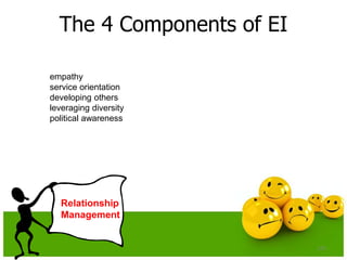 The 4 Components of EI
125
Relationship
Management
empathy
service orientation
developing others
leveraging diversity
political awareness
 