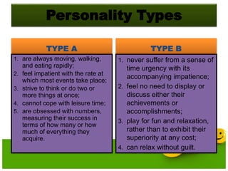 Personality Types
TYPE A
1. are always moving, walking,
and eating rapidly;
2. feel impatient with the rate at
which most events take place;
3. strive to think or do two or
more things at once;
4. cannot cope with leisure time;
5. are obsessed with numbers,
measuring their success in
terms of how many or how
much of everything they
acquire.
TYPE B
1. never suffer from a sense of
time urgency with its
accompanying impatience;
2. feel no need to display or
discuss either their
achievements or
accomplishments;
3. play for fun and relaxation,
rather than to exhibit their
superiority at any cost;
4. can relax without guilt.
 