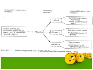 COMPONENTS OF ATTITUDES
 
