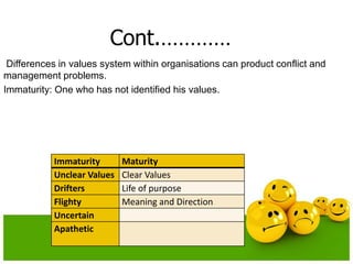 Cont.…………
Differences in values system within organisations can product conflict and
management problems.
Immaturity: One who has not identified his values.
Immaturity Maturity
Unclear Values Clear Values
Drifters Life of purpose
Flighty Meaning and Direction
Uncertain
Apathetic
 