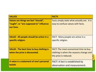 VALUES VS FACTS
VALUES FACTS
Values are things we feel “should”,
“ought”, or “are supposed to” influence
our lives.
Facts simply state what actually are. It is
easy to confuse values with facts.
VALUE: All people should be active in a
specific religion.
FACT: Many people are active in a
specific religion.
VALUE: The best time to buy clothing is
when the price is discounted.
FACT: The most economical time to buy
clothing is when the seasons change and
the price is reduced.
A value is a statement of one’s personal
beliefs
FACT: A fact is established by
observation and measurement.
 
