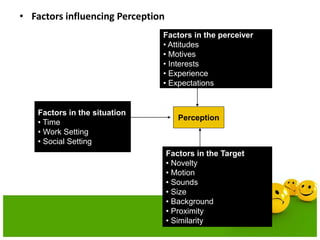 • Factors influencing Perception
Factors in the perceiver
• Attitudes
• Motives
• Interests
• Experience
• Expectations
Perception
Factors in the Target
• Novelty
• Motion
• Sounds
• Size
• Background
• Proximity
• Similarity
Factors in the situation
• Time
• Work Setting
• Social Setting
 