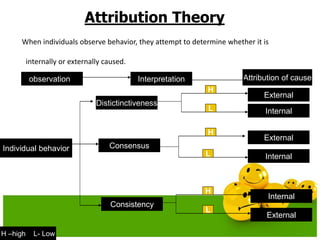 61
Attribution Theory
When individuals observe behavior, they attempt to determine whether it is
internally or externally caused.
observation Interpretation Attribution of cause
Consistency
Consensus
Distictinctiveness
Individual behavior
Internal
External
Internal
External
Internal
External
H
L
H
L
H
L
H –high L- Low
 