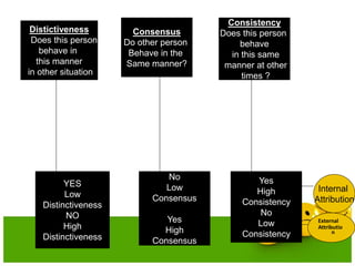 Distictiveness
Does this person
behave in
this manner
in other situation
Yes
High
Consistency
No
Low
Consistency
No
Low
Consensus
Yes
High
Consensus
YES
Low
Distinctiveness
NO
High
Distinctiveness
Consensus
Do other person
Behave in the
Same manner?
Consistency
Does this person
behave
in this same
manner at other
times ?
Internal
Attribution
External
Attributio
n
 