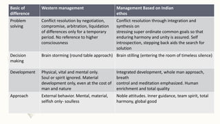 Basic of
difference
Western management Management Based on Indian
ethos
Problem
solving
Conflict resolution by negotiation...