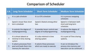 OS UNIT – 2 - Process Management