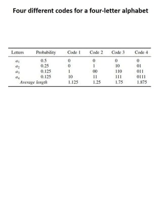DCDR Unit-2 Mathematical Preliminaries for Lossless Compression Models