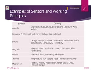 V R Siddhartha Engineering College
Autonomous and Affiliated to JNTUK, Kakinada
Department of Information Technology
Examples of Sensors and Working
Principles
6/4/2019IOT by K.Durgacharan
21
Stimulus Quantity
Acoustic
Wave (amplitude, phase, polarization), Spectrum, Wave
Velocity
Biological & Chemical Fluid Concentrations (Gas or Liquid)
Electric
Charge, Voltage, Current, Electric Field (amplitude, phase,
polarization), Conductivity, Permittivity
Magnetic
Magnetic Field (amplitude, phase, polarization), Flux,
Permeability
Optical Refractive Index, Reflectivity, Absorption
Thermal Temperature, Flux, Specific Heat, Thermal Conductivity
Mechanical
Position, Velocity, Acceleration, Force, Strain, Stress,
Pressure, Torque
 