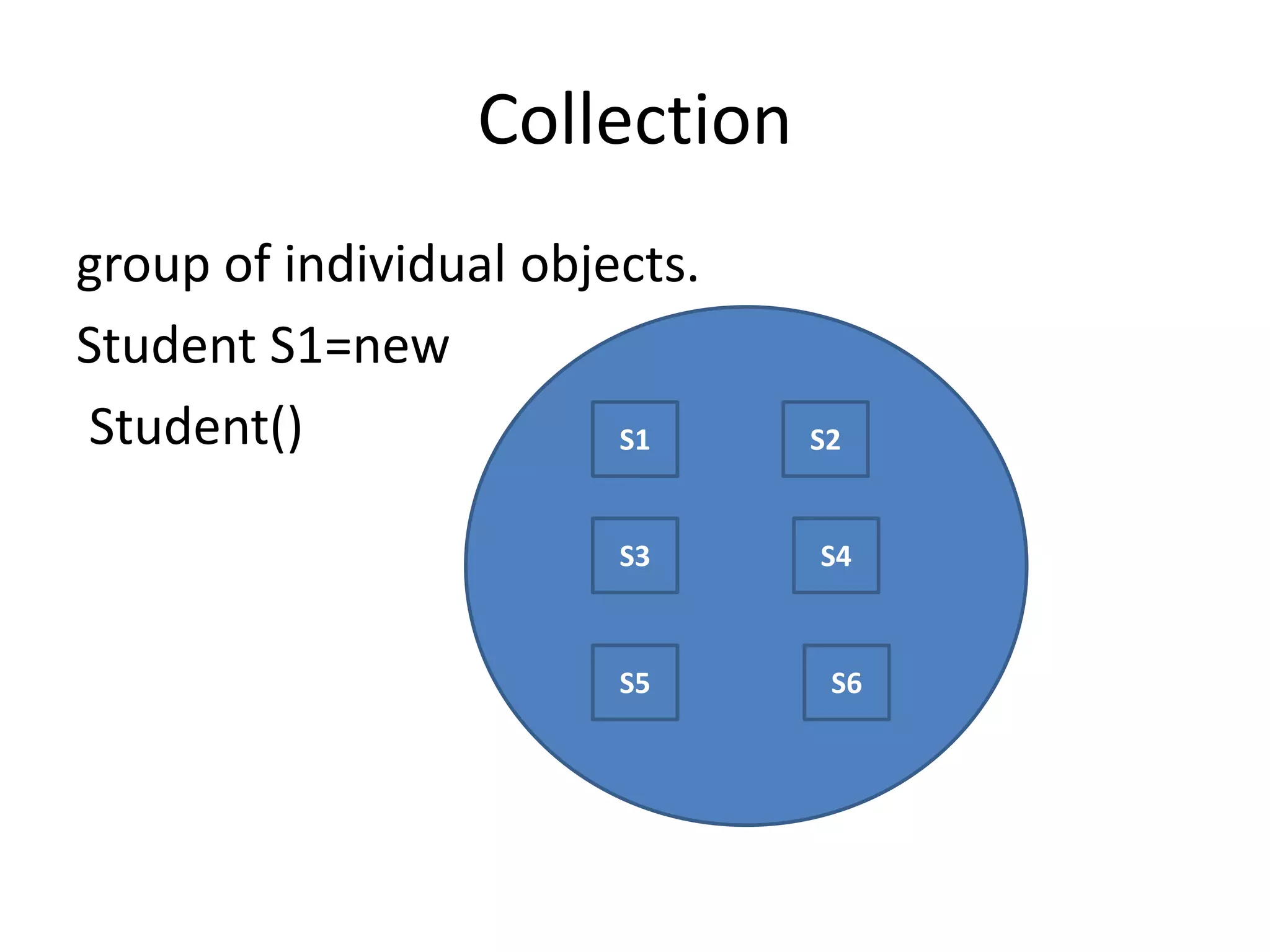 Collection
group of individual objects.
Student S1=new
Student() S1 S2
S3 S4
S5 S6
 