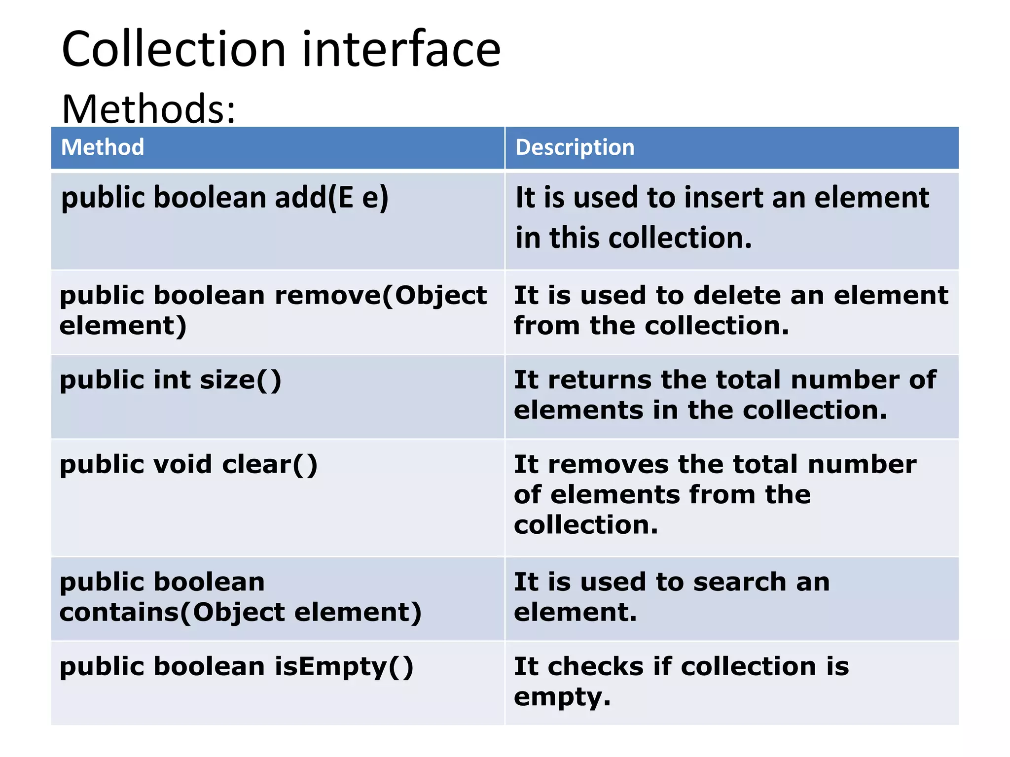 Collection interface
Methods:
Method Description
public boolean add(E e) It is used to insert an element
in this collection.
public boolean remove(Object
element)
It is used to delete an element
from the collection.
public int size() It returns the total number of
elements in the collection.
public void clear() It removes the total number
of elements from the
collection.
public boolean
contains(Object element)
It is used to search an
element.
public boolean isEmpty() It checks if collection is
empty.
 