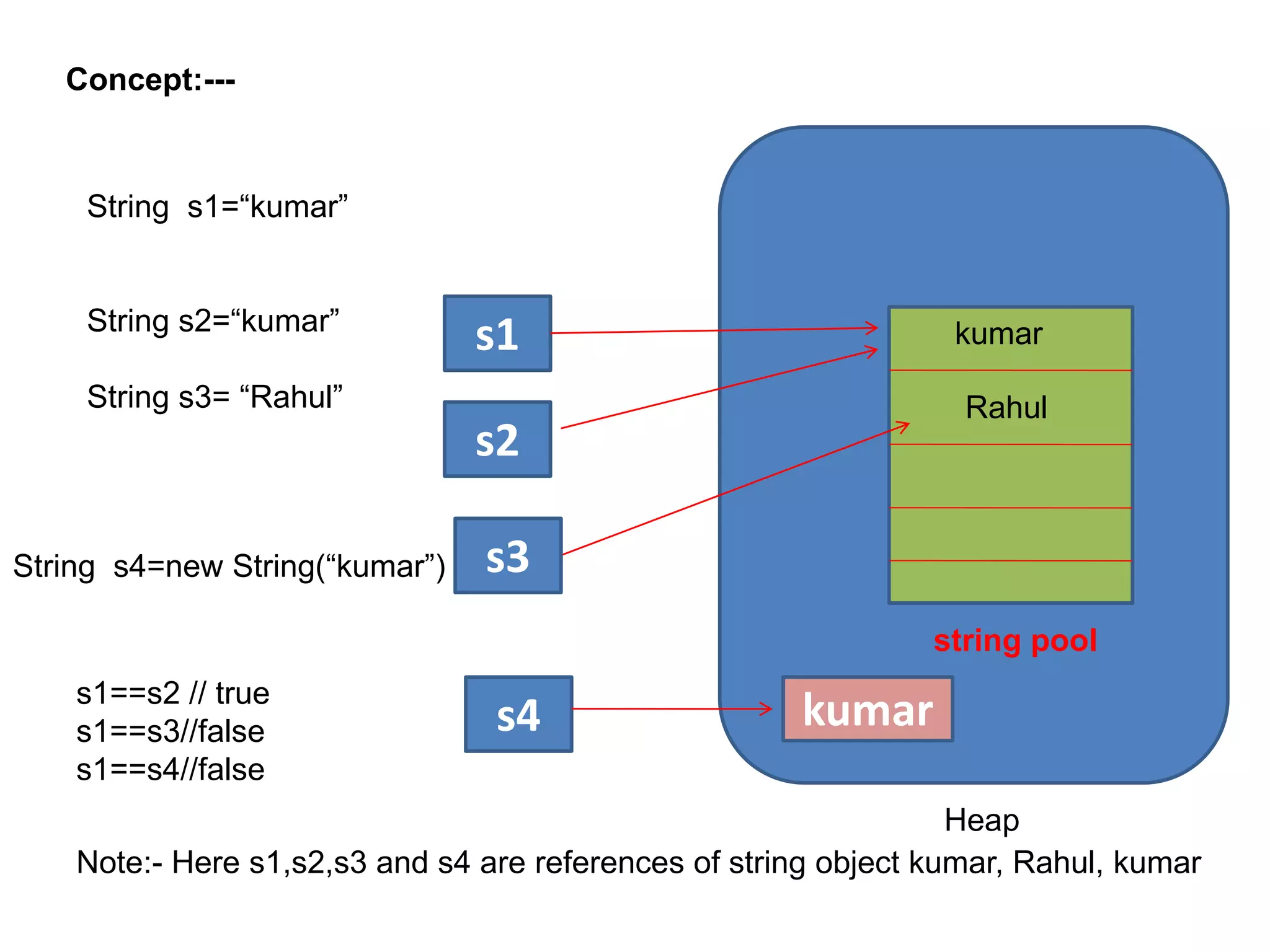 S
Heap
string pool
String s1=“kumar”
String s2=“kumar”
String s3= “Rahul”
kumar
Rahul
s1
s2
s3String s4=new String(“kumar”)
s4 kumars1==s2 // true
s1==s3//false
s1==s4//false
Note:- Here s1,s2,s3 and s4 are references of string object kumar, Rahul, kumar
Concept:---
 