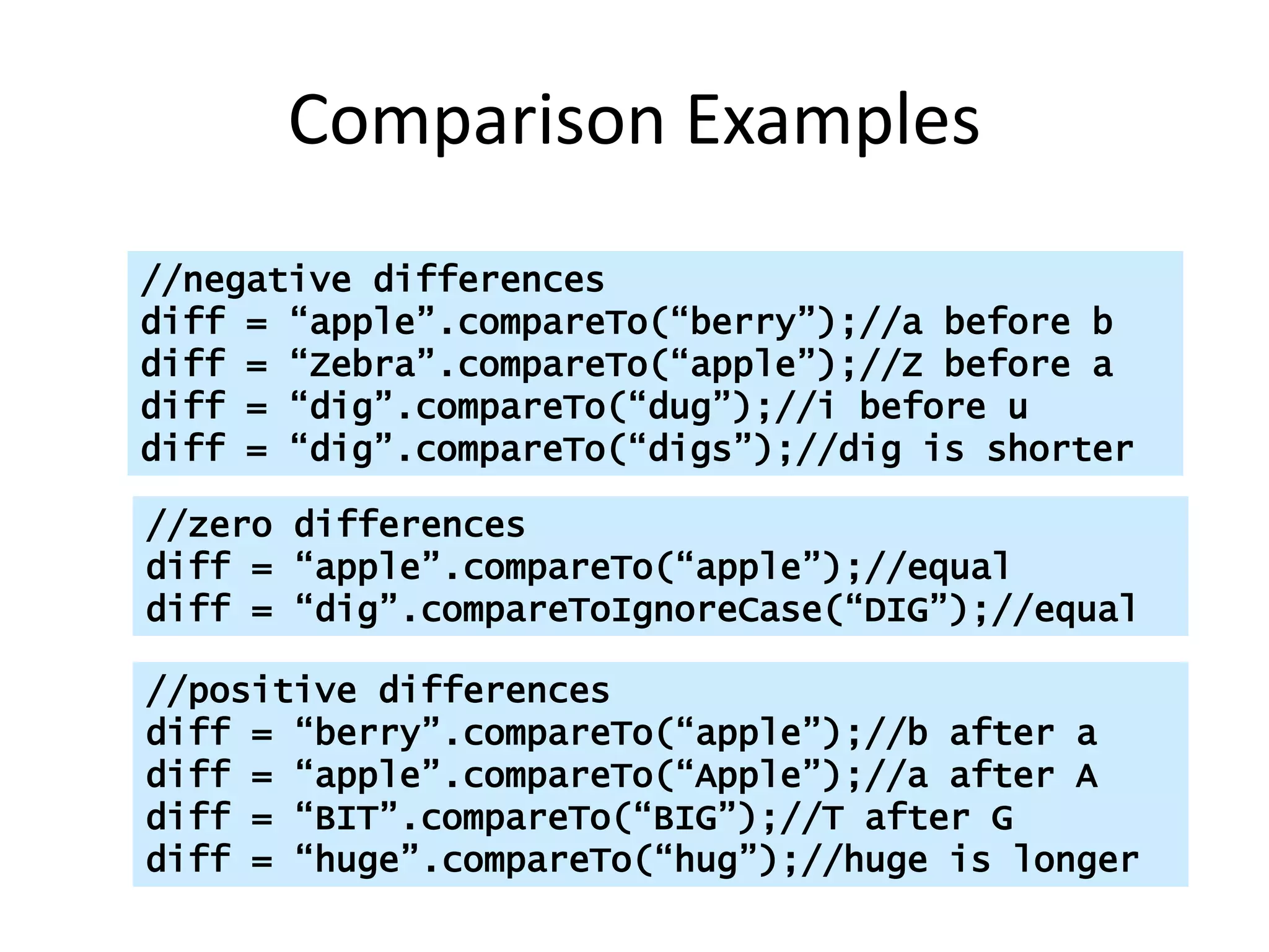 Comparison Examples
//negative differences
diff = “apple”.compareTo(“berry”);//a before b
diff = “Zebra”.compareTo(“apple”);//Z before a
diff = “dig”.compareTo(“dug”);//i before u
diff = “dig”.compareTo(“digs”);//dig is shorter
//zero differences
diff = “apple”.compareTo(“apple”);//equal
diff = “dig”.compareToIgnoreCase(“DIG”);//equal
//positive differences
diff = “berry”.compareTo(“apple”);//b after a
diff = “apple”.compareTo(“Apple”);//a after A
diff = “BIT”.compareTo(“BIG”);//T after G
diff = “huge”.compareTo(“hug”);//huge is longer
 