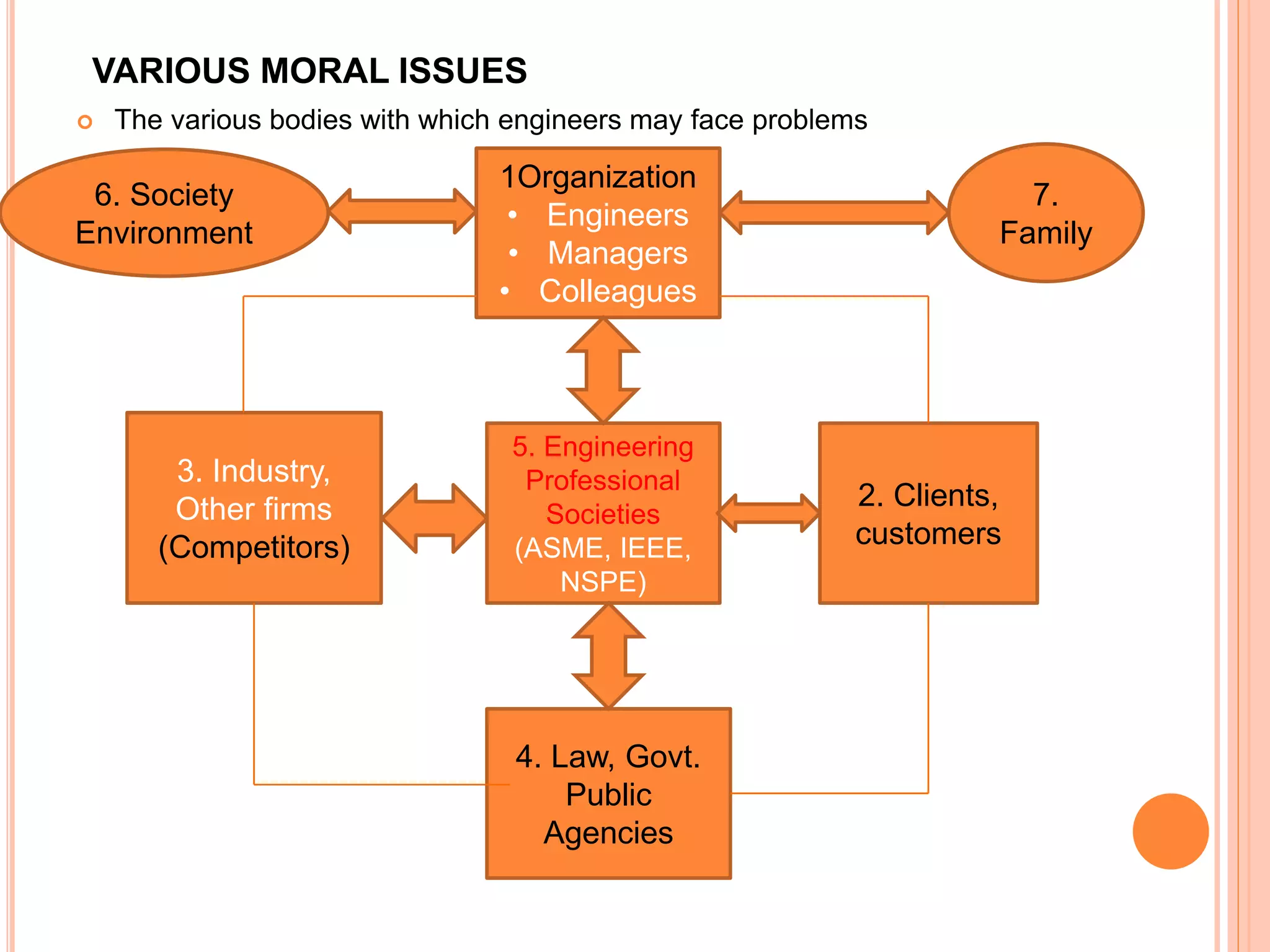 VARIOUS MORAL ISSUES
 The various bodies with which engineers may face problems
6. Society
Environment
7.
Family
1Organization
• Engineers
• Managers
• Colleagues
5. Engineering
Professional
Societies
(ASME, IEEE,
NSPE)
4. Law, Govt.
Public
Agencies
3. Industry,
Other firms
(Competitors)
2. Clients,
customers
 