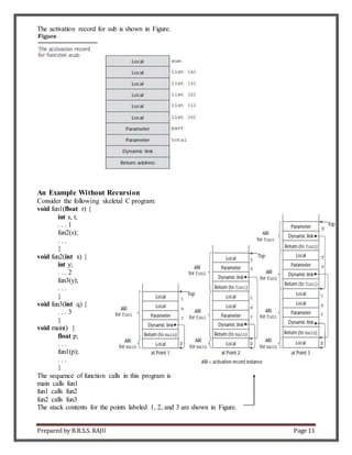 Prepared by B.R.S.S. RAJU Page 11
The activation record for sub is shown in Figure.
An Example Without Recursion
Consider the following skeletal C program:
void fun1(float r) {
int s, t;
. . . 1
fun2(s);
. . .
}
void fun2(int x) {
int y;
. . . 2
fun3(y);
. . .
}
void fun3(int q) {
. . . 3
}
void main() {
float p;
. . .
fun1(p);
. . .
}
The sequence of function calls in this program is
main calls fun1
fun1 calls fun2
fun2 calls fun3
The stack contents for the points labeled 1, 2, and 3 are shown in Figure.
 