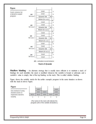 Prepared by B.R.S.S. RAJU Page 16
Stack of dynamic
Shallow binding - An alternate strategy that is usually more efficient is to maintain a stack of
bindings for each identifier; the stack is modified whenever the variable is bound or unbound, and a
variable's value is simply that of the top binding on the stack. This is called shallow binding.
Figure shows the variable stacks for the earlier example program in the same situation as shown
with the stack in above Figure.
 