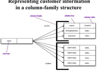 Representing customer information
in a column-family structure
 