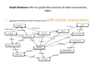 Graph Databases refer to a graph data structure of nodes connected by
edges.
• aggregate-oriented data models of large records with simple connections.
refer to a graph data structure of nodes
connected by edges.
 