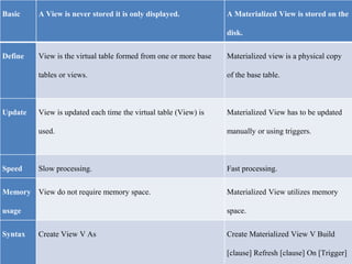 Basic A View is never stored it is only displayed. A Materialized View is stored on the
disk.
Define View is the virtual table formed from one or more base
tables or views.
Materialized view is a physical copy
of the base table.
Update View is updated each time the virtual table (View) is
used.
Materialized View has to be updated
manually or using triggers.
Speed Slow processing. Fast processing.
Memory
usage
View do not require memory space. Materialized View utilizes memory
space.
Syntax Create View V As Create Materialized View V Build
[clause] Refresh [clause] On [Trigger]
 