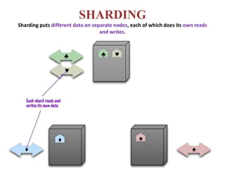 SHARDING
Sharding puts different data on separate nodes, each of which does its own reads
and writes.
 