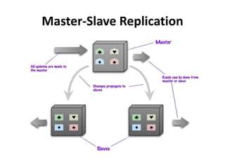 Master-Slave Replication
 
