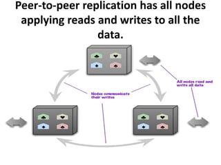 Peer-to-peer replication has all nodes
applying reads and writes to all the
data.
 