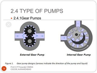 2.4 TYPE OF PUMPS
 2.4.1Gear Pumps
18
Prof.C.P.Thosar@ CSMSS
CSCOE,AURANGABAD
 
