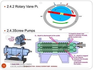  2.4.2 Rotary Vane Pumps
 2.4.3Screw Pumps
19
Prof.C.P.Thosar@ CSMSS
CSCOE,AURANGABAD
 