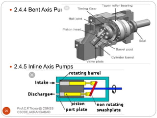  2.4.4 Bent Axis Pumps
 2.4.5 Inline Axis Pumps
20
Prof.C.P.Thosar@ CSMSS
CSCOE,AURANGABAD
 