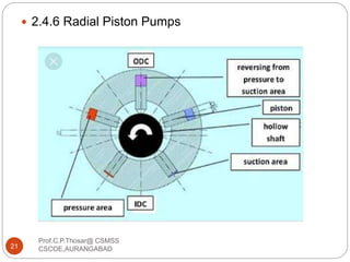  2.4.6 Radial Piston Pumps
21
Prof.C.P.Thosar@ CSMSS
CSCOE,AURANGABAD
 