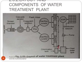 2.6.2.LAYOUT AND
COMPONENTS OF WATER
TREATMENT PLANT
32
Prof.C.P.Thosar@ CSMSS
CSCOE,AURANGABAD
 