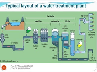 Prof.C.P.Thosar@ CSMSS
CSCOE,AURANGABAD33
 