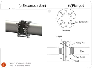 (b)Expansion Joint (c)Flanged
Joint
9
Prof.C.P.Thosar@ CSMSS
CSCOE,AURANGABAD
 