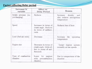 Factors affecting Delay period
 