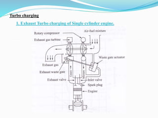 Turbo charging
1. Exhaust Turbo charging of Single cylinder engine.
 