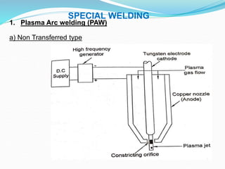 SPECIAL WELDING
1. Plasma Arc welding (PAW)
a) Non Transferred type
 