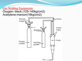 Gas Welding Equipments
Oxygen- black (125-140kg/cm2)
Acetylene-maroon(16kg/cm2)
 