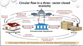 Circular flow in a three- sector closed
economy
 