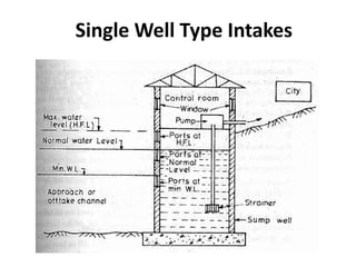 Single Well Type Intakes
 