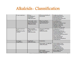Alkaloids- Classsification
12
Edited & Compiled by Dr M H Ghante
 